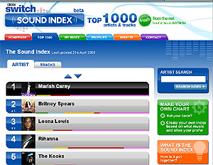 Sound Index