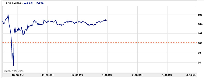 Yahoo Finance)