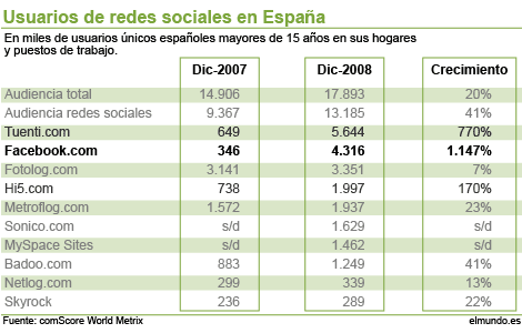 Usuarios de redes sociales en España