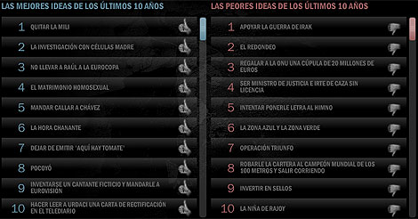 Algunas ideas que se pueden votar en la web