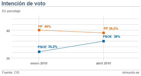 ¡¡ El PP pierde ventaja electoral y ya tiene al PSOE a 1,5 puntos !!