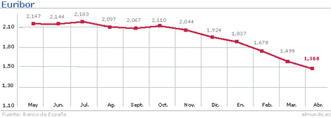 El Euribor cierra mayo en 1,266% y bajará las hipotecas 730 euros al año