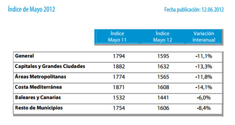 Las casas se deprecian ya por encima del 30% desde sus máximos de 2007