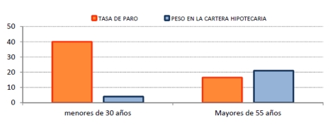 Entre el 7% y el 9% de los hipotecados está en paro