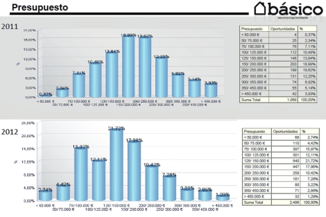 El presupuesto del comprador de casa baja 50.000 euros