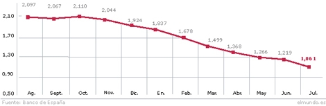El Euribor cerrará agosto por debajo del 1% por primera vez en su historia