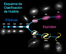 La secuencia de Hubble