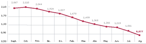 El Euribor de septiembre rebajará la hipoteca media casi 1.000 euros al año