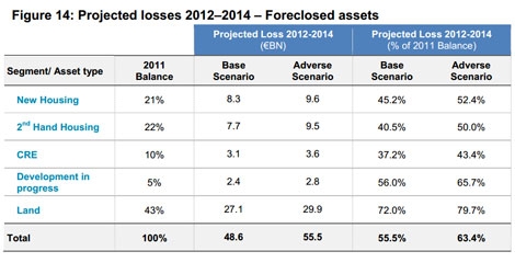 Desglose de las pérdidas previstas por la banca en sus activos adjudicados. | Oliver Wyman