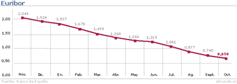 El Euribor conquista su enésimo mínimo histórico