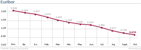 El Euribor se anota su mayor caída desde el mes de julio