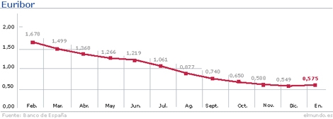 El Euribor, de caída en caída
