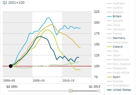 La vivienda aún tiene que caer otro 15% antes de estabilizarse, según The Economist
