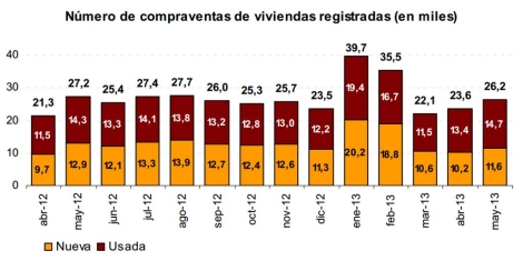 La venta de viviendas retorna a tasas negativas tras bajar un 3,7% en mayo