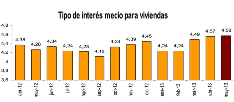 La firma de hipotecas se desploma un 29% hasta los 18.420 créditos