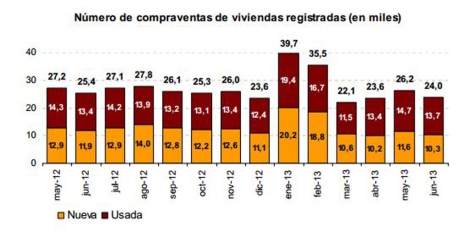 La compraventa de viviendas acentúa su caída y suma dos meses a la baja