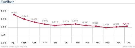 Evolución del Euribor hasta el mes de julio.| ELMUNDO.es