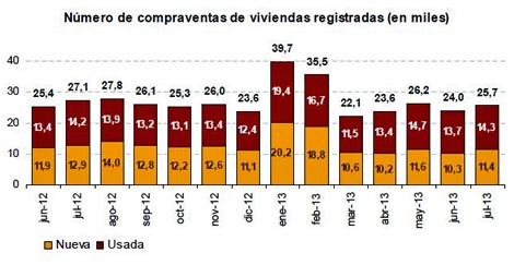 La compraventa de viviendas amortigua su desplome