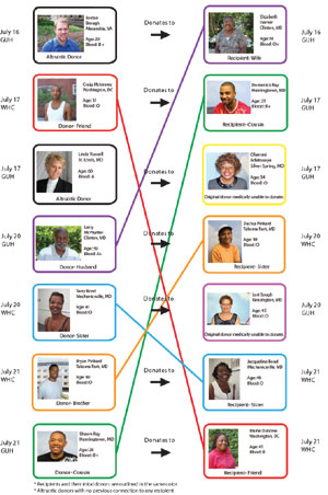 Cuadro con las relaciones entre los pacientes y sus donantes. (Hospital Universitario Georgetown)