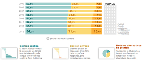 Gráfico: el sistema sanitario español