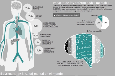 Vea el gráfico sobre el impacto de las enfermedades mentales. | Gracia Pablos