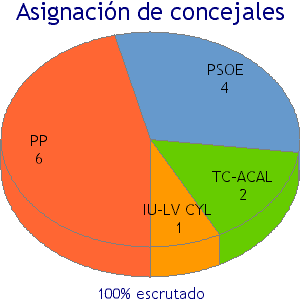 Elecciones 2007 Briviesca
